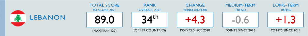 Lebanon country data from the 2021 Fragile States Index