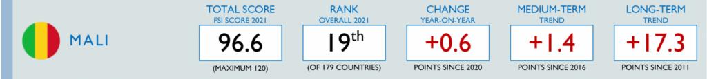 Mali Fragile States Index 2021 data: total score 96.6, rank 19th, change on previous year +0.6, medium-term trend +1.4, long-term trend +17.3