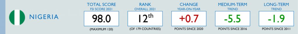 Nigeria Fragile States Index 2021 data: total score 98, rank 12th, change on previous year +0.7, medium-term trend -5.5, long-term trend -1.9