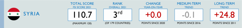 Syria Fragile States Index 2021 data: total score 110.7, rank 3rd, change on previous year +0.0, medium-term trend -0.1, long-term trend +24.8